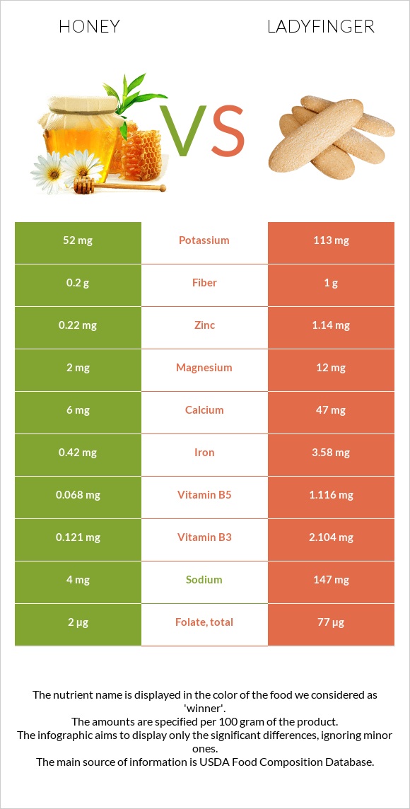 Մեղր vs Ladyfinger infographic