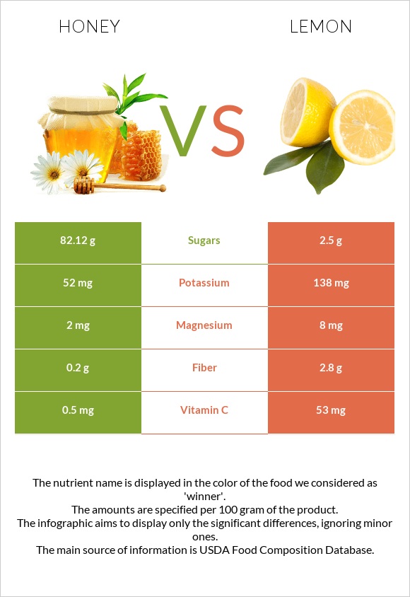 Honey vs Lemon infographic