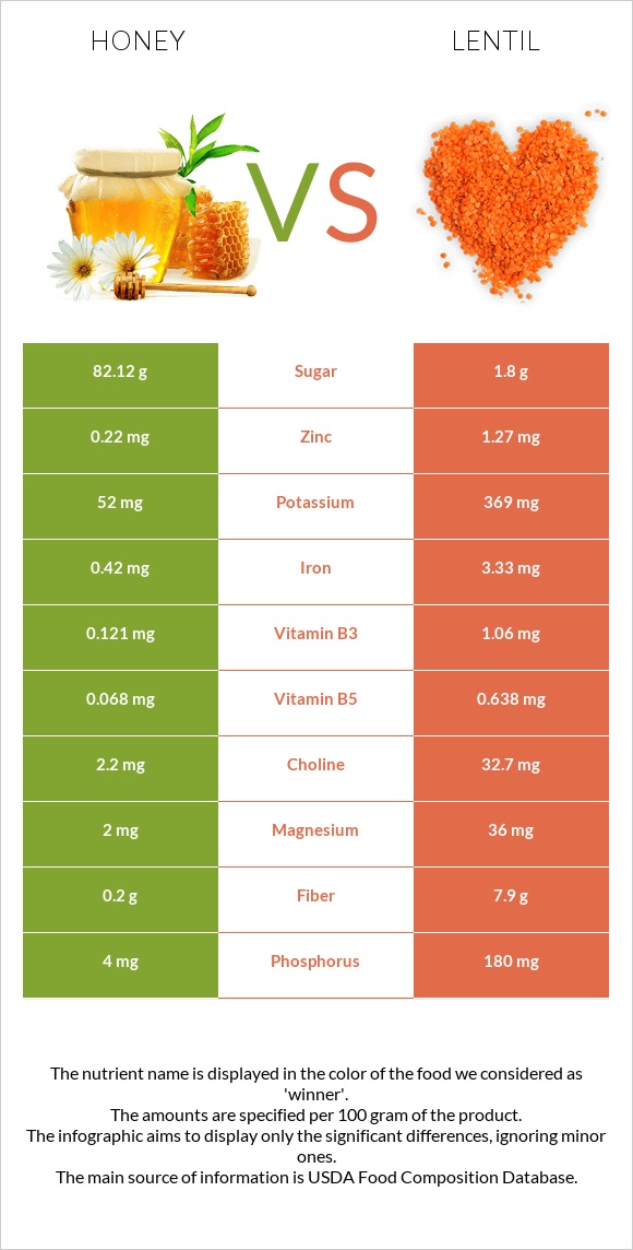 Honey vs Lentil infographic