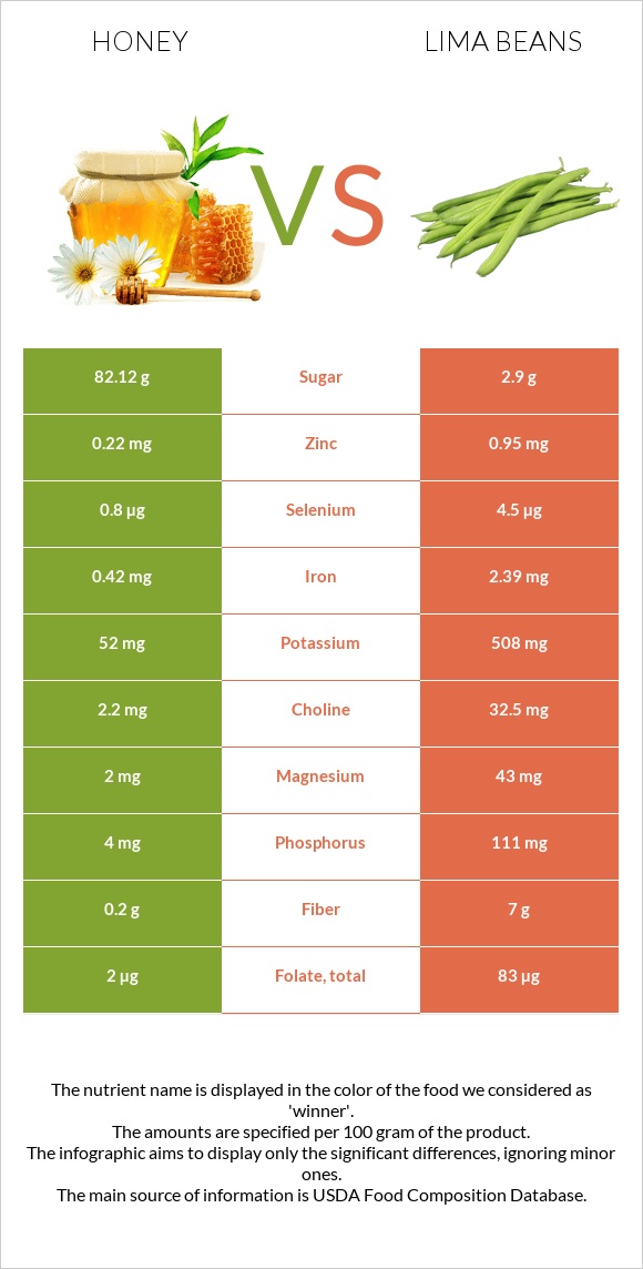 Մեղր vs Lima bean infographic