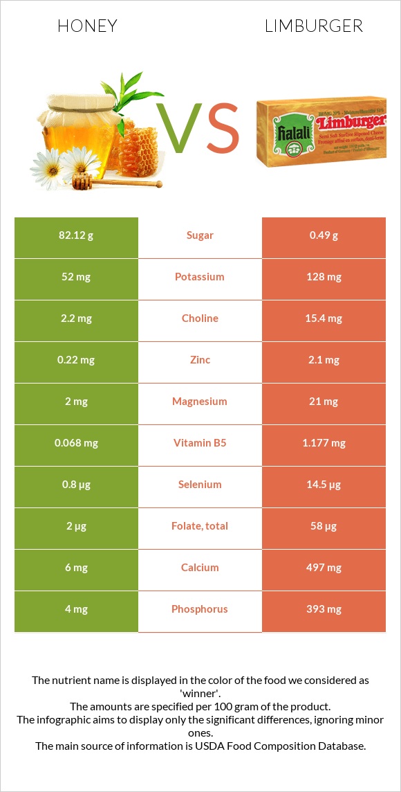 Honey vs Limburger infographic