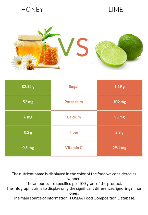 Honey vs Lime infographic
