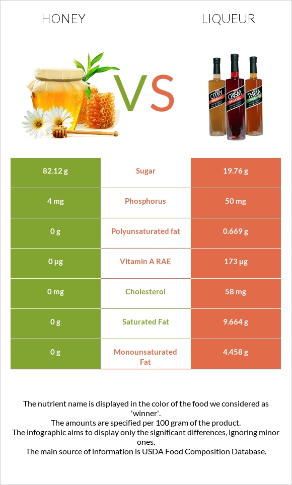 Honey vs Liqueur infographic