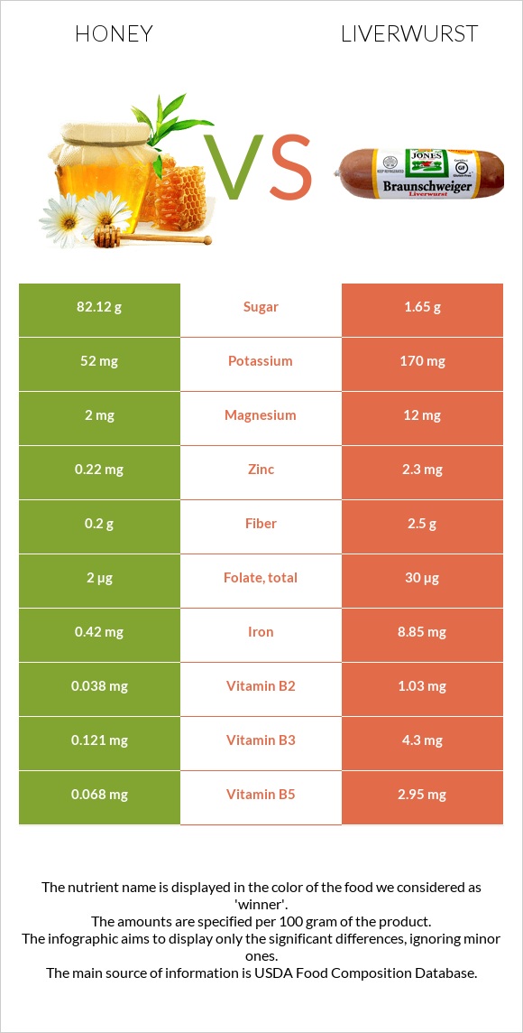 Մեղր vs Liverwurst infographic