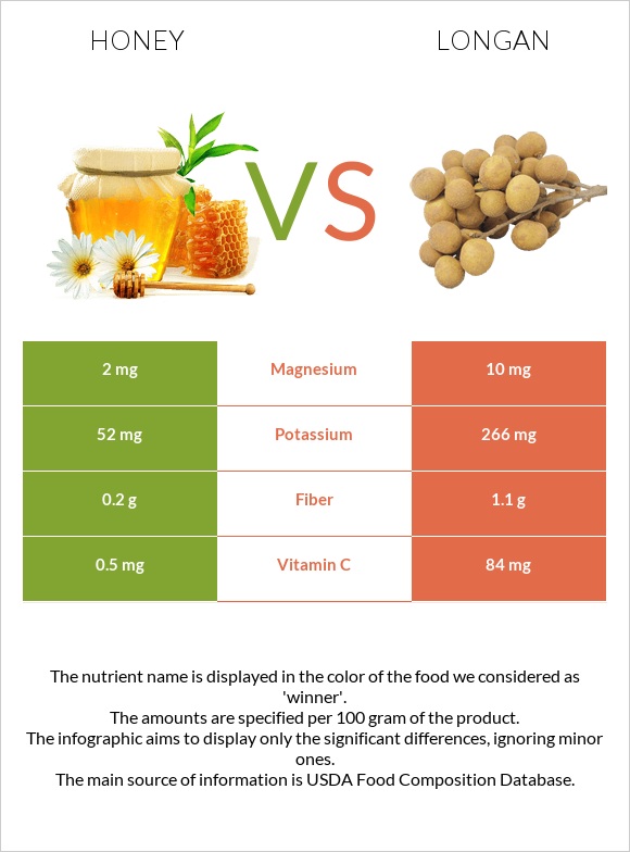 Honey vs Longan infographic