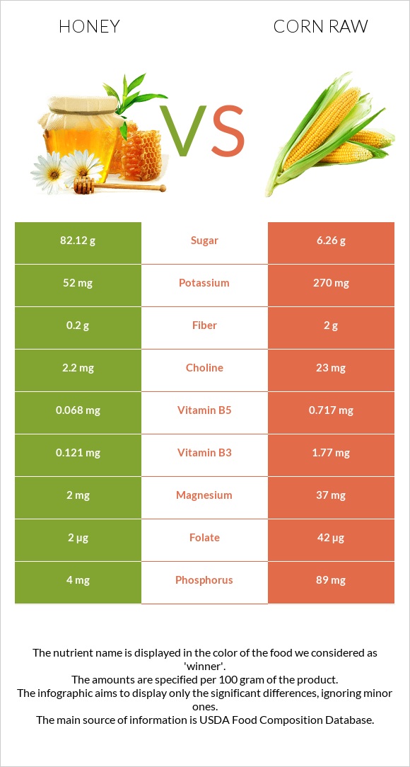 Մեղր vs Եգիպտացորեն հում infographic