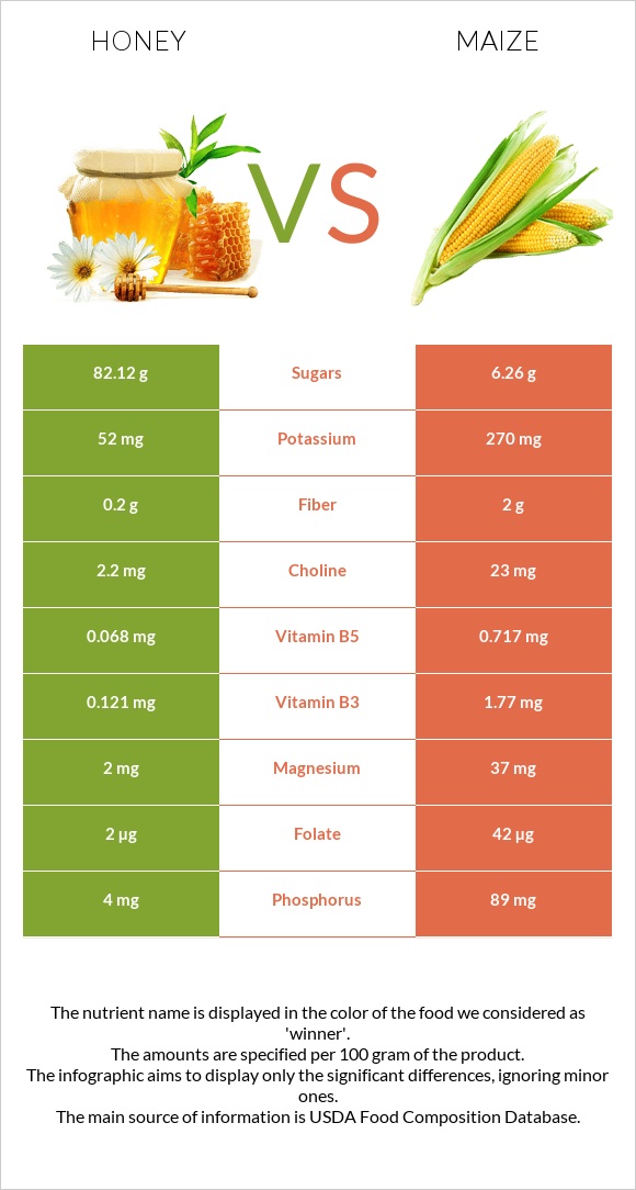 Honey vs Corn infographic