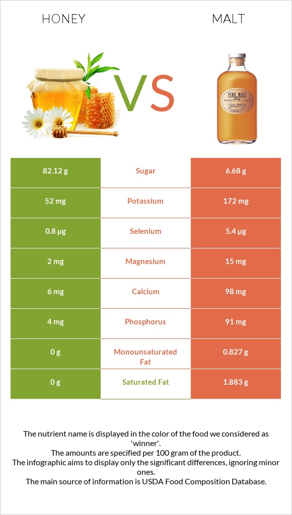 Honey vs Malt infographic