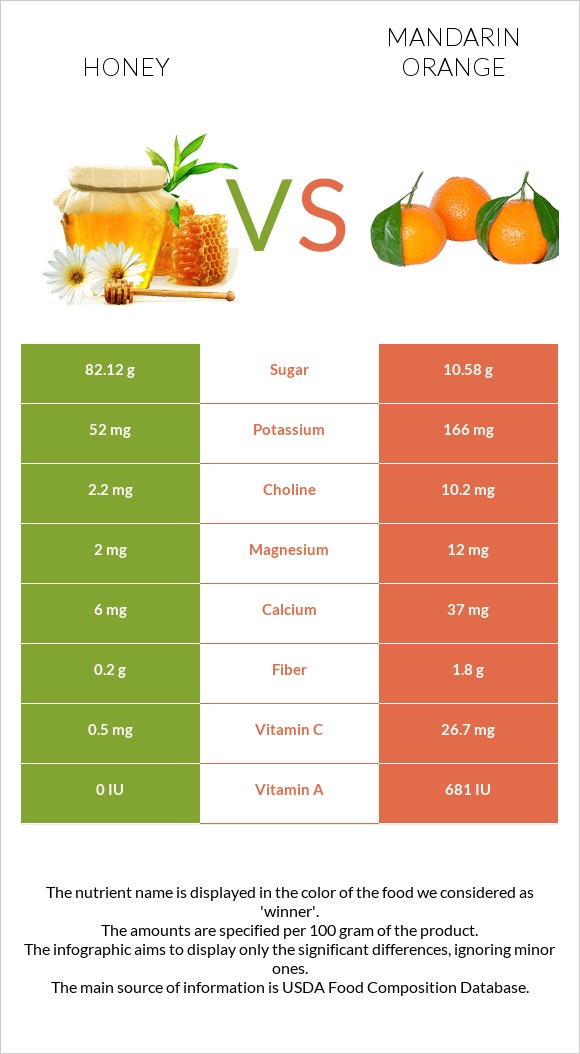 Honey vs Mandarin orange infographic