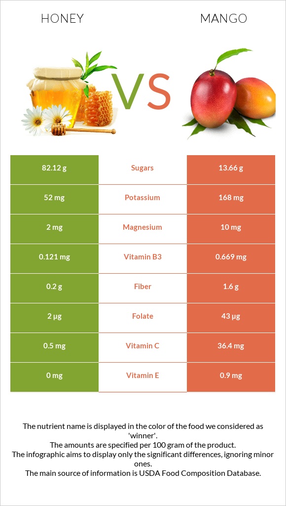 Honey vs Mango infographic