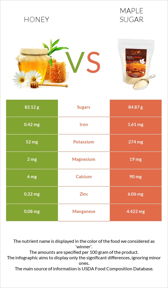 Honey vs Maple sugar infographic