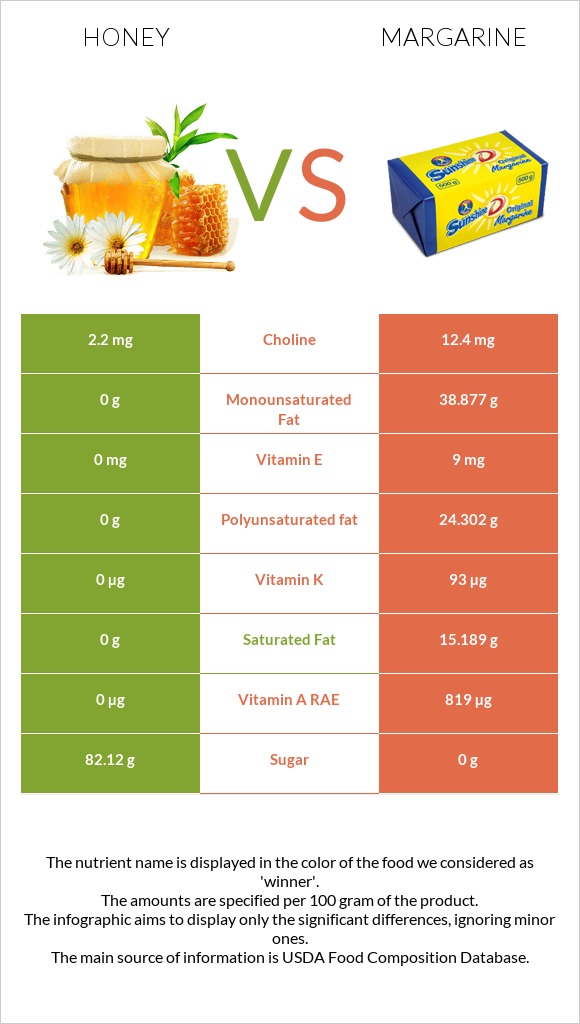Մեղր vs Մարգարին infographic