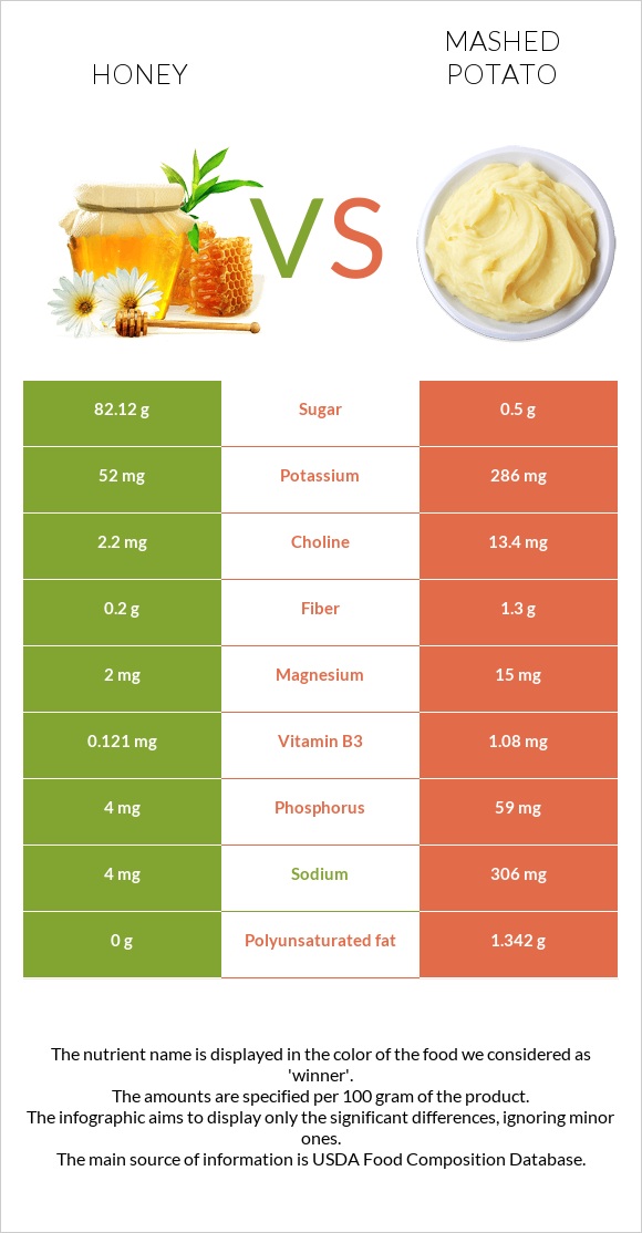 Մեղր vs Կարտոֆիլ պյուրե infographic