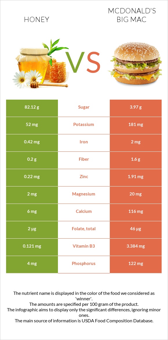 Honey vs McDonald's Big Mac infographic