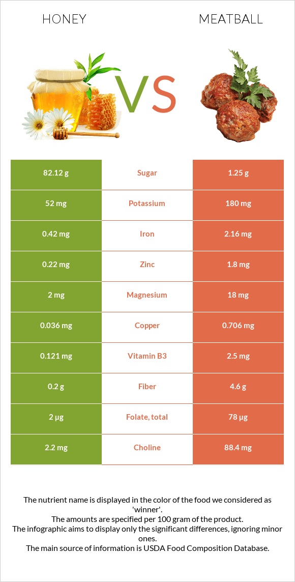 Honey vs Meatball infographic