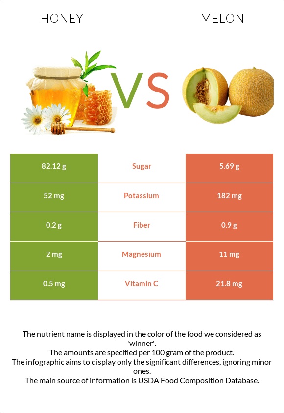 Honey vs Melon infographic