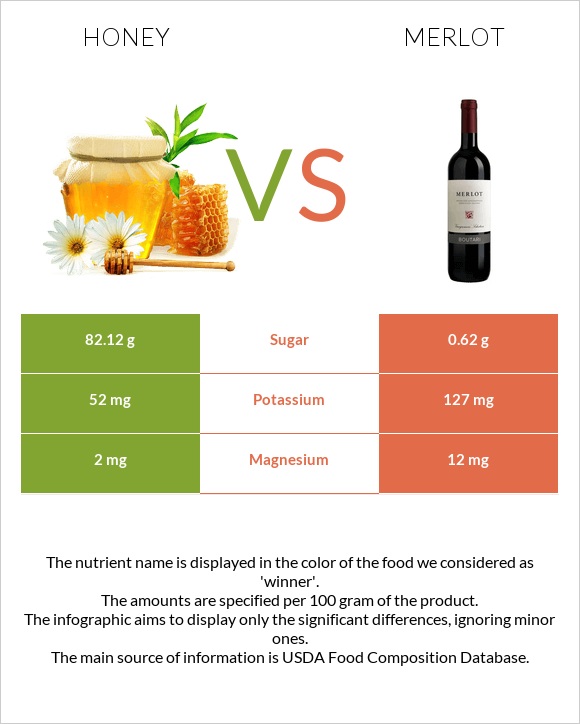 Honey vs Merlot infographic