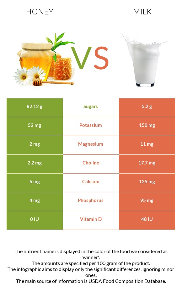 Մեղր vs Կաթ infographic