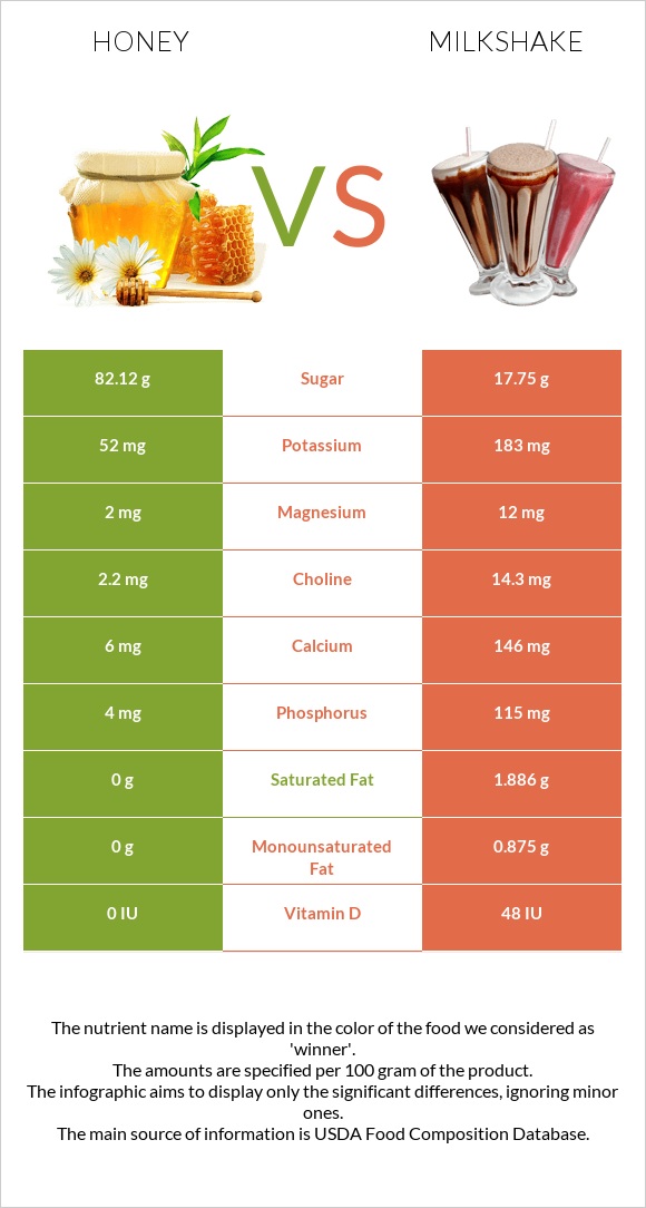 Honey vs Milkshake infographic