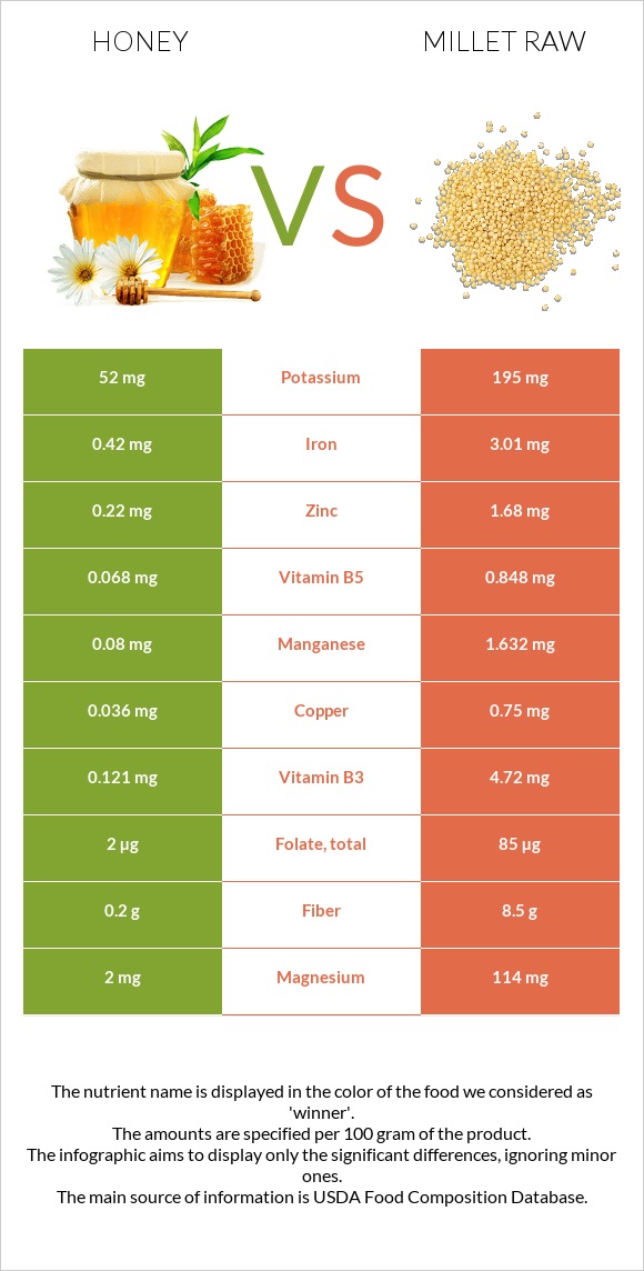 Honey vs Millet raw infographic