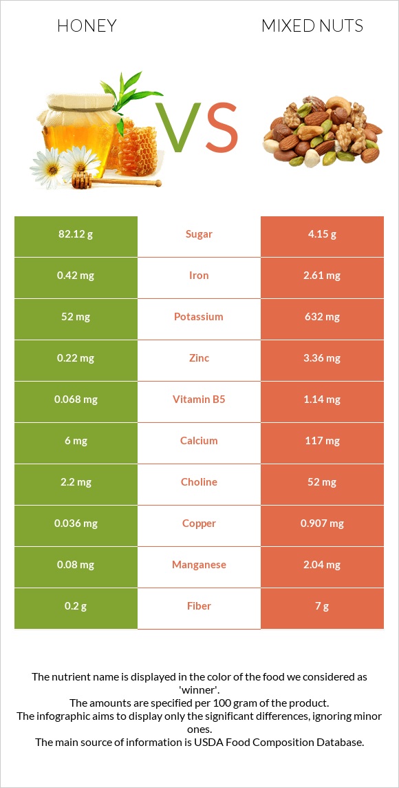 Honey vs Mixed nuts infographic