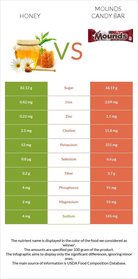 Մեղր vs Mounds candy bar infographic