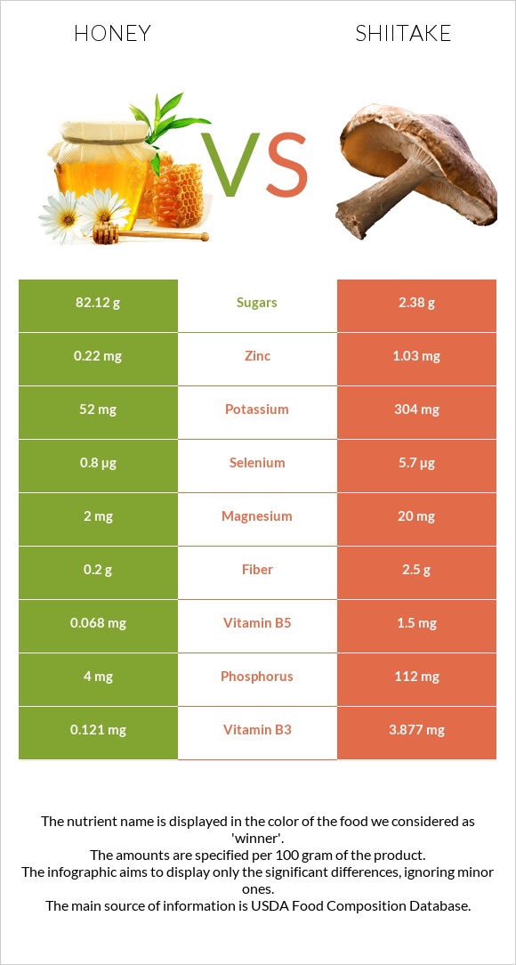 Մեղր vs Shiitake infographic