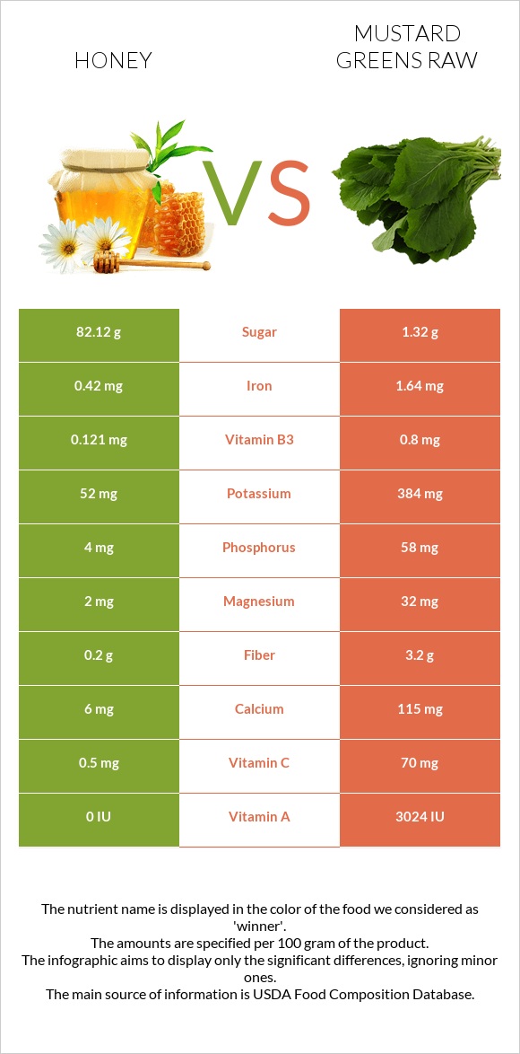 Honey vs Mustard Greens Raw infographic