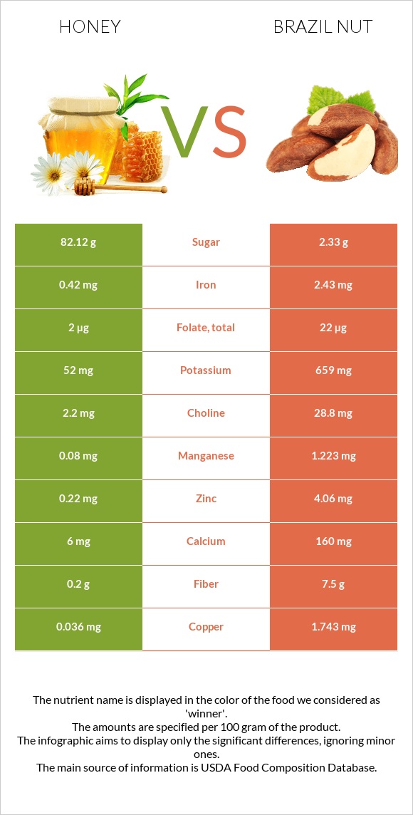 Մեղր vs Բրազիլական ընկույզ infographic