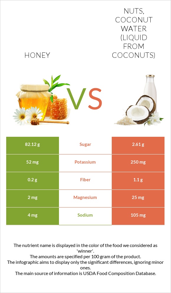 Honey vs. Nuts, coconut water (liquid from coconuts) — InDepth