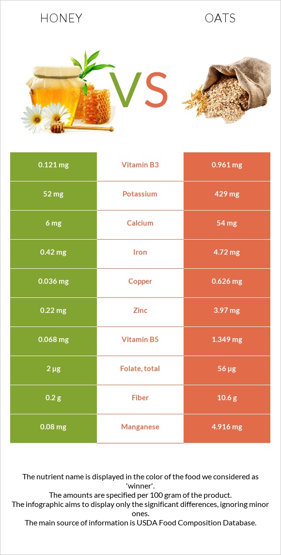 Honey vs Oats infographic