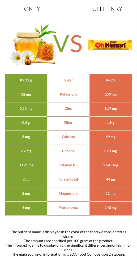 Մեղր vs Oh henry infographic