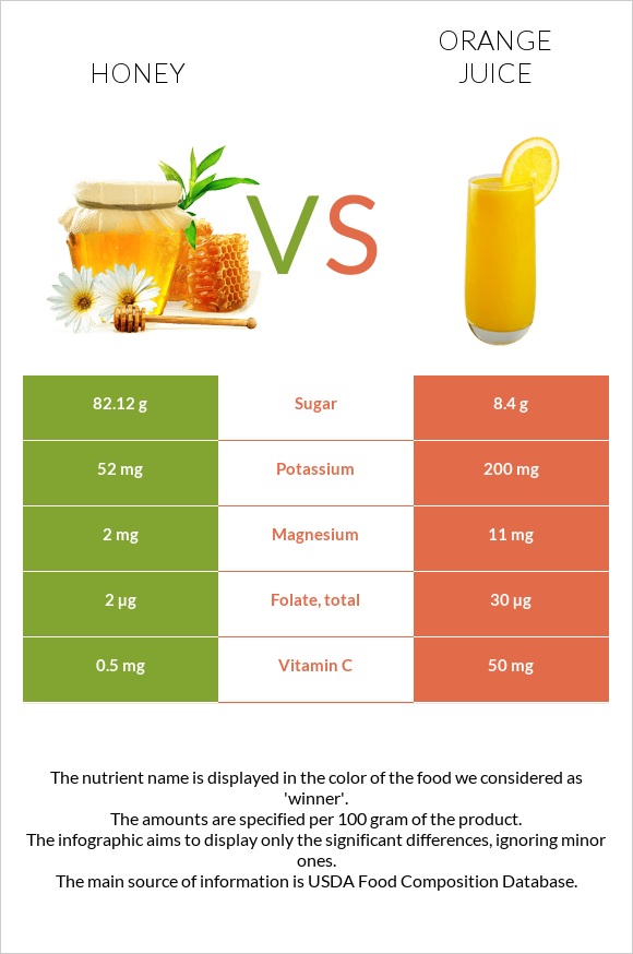 Մեղր vs Նարնջի հյութ infographic