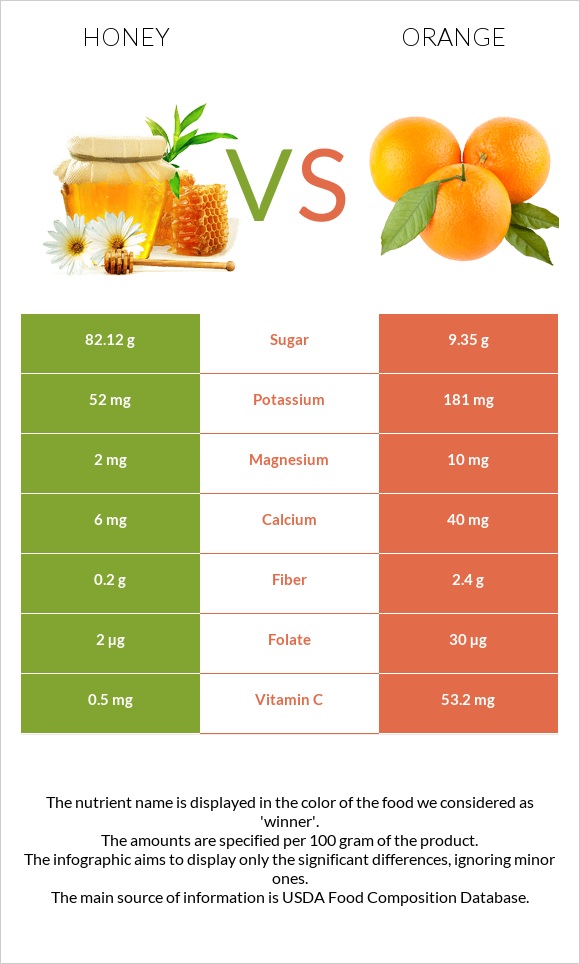 Honey vs Orange infographic