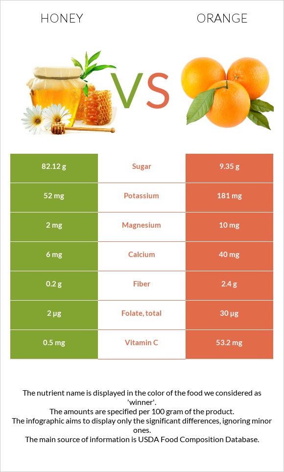 Մեղր vs Նարինջ infographic