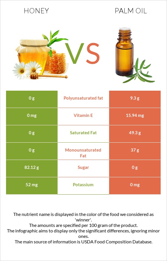 Honey vs Palm oil infographic
