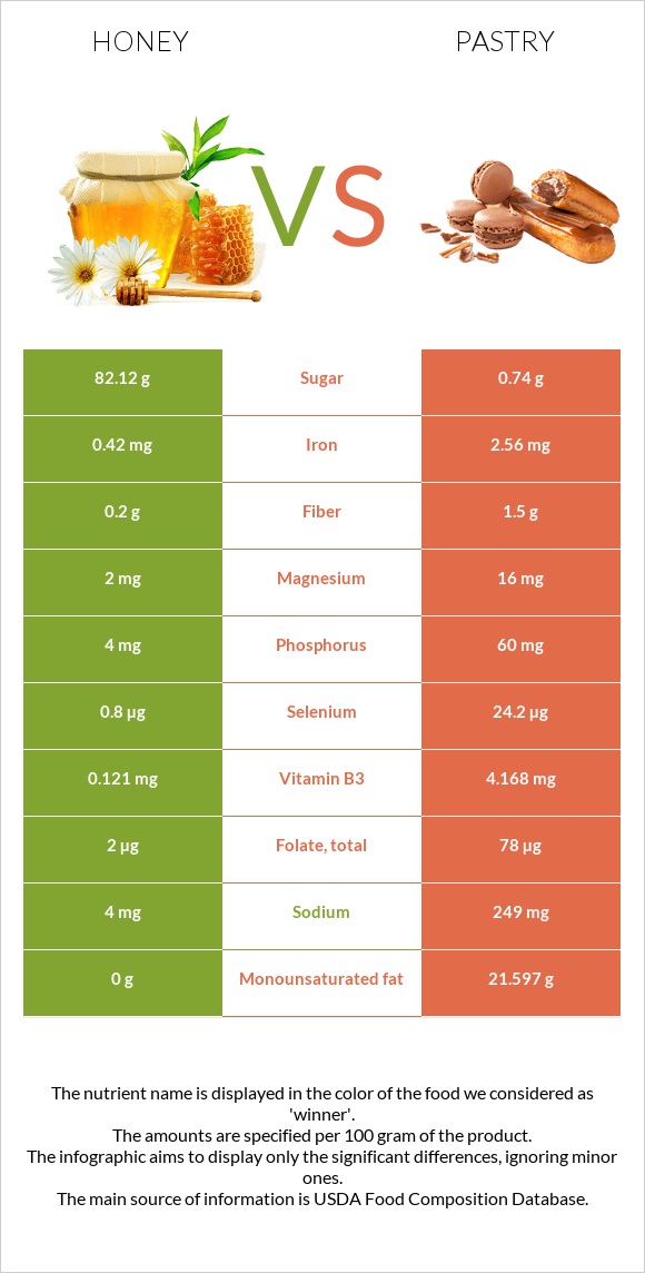 Honey vs Pastry infographic