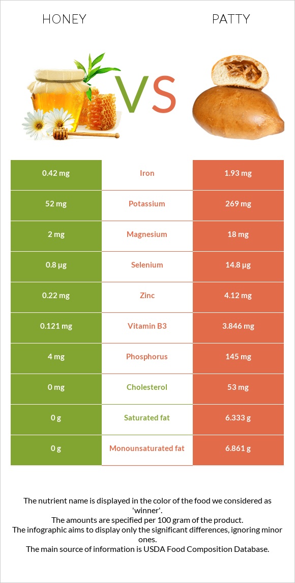 Honey vs Patty infographic