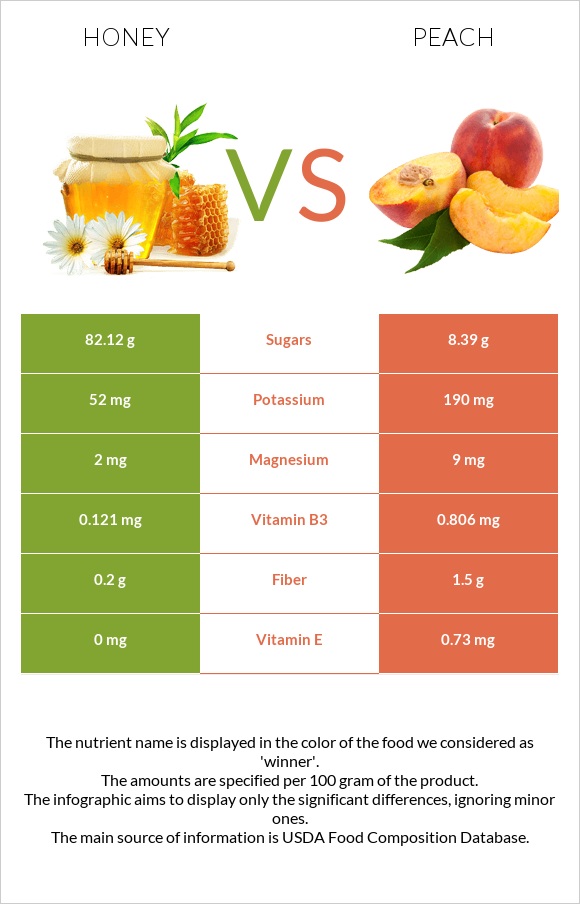 Honey vs Peach infographic