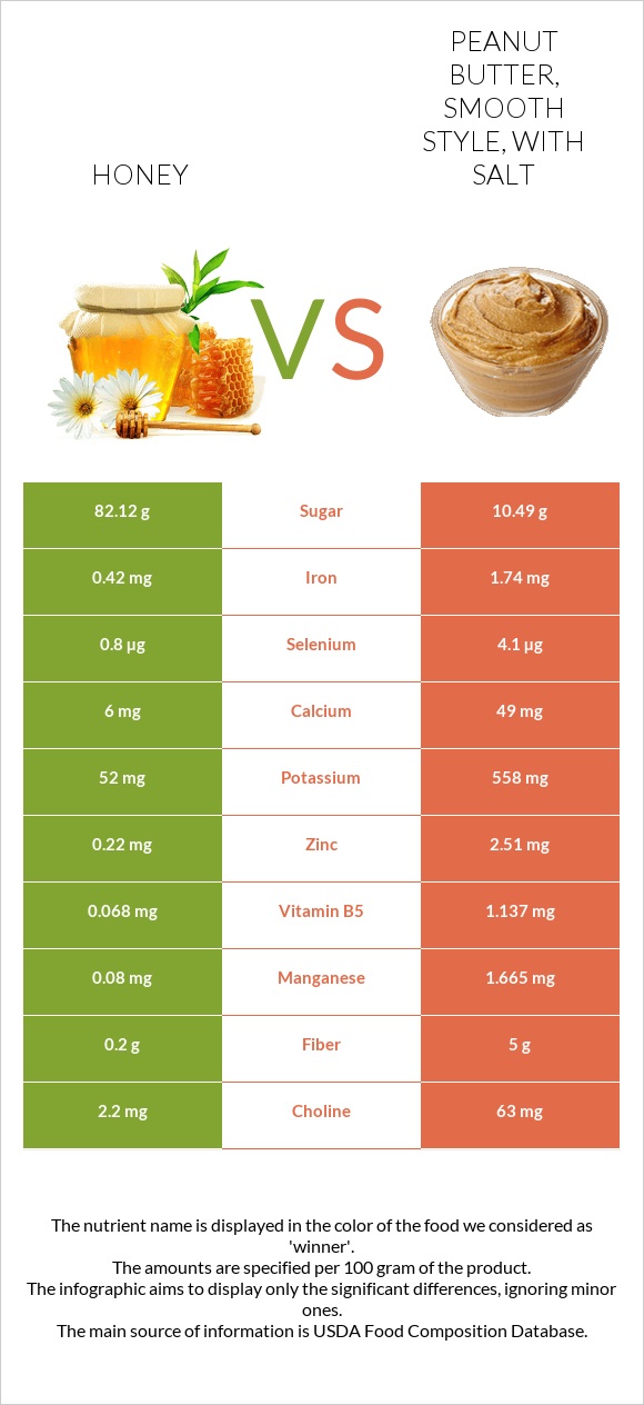 Honey vs Peanut butter, smooth style, with salt infographic