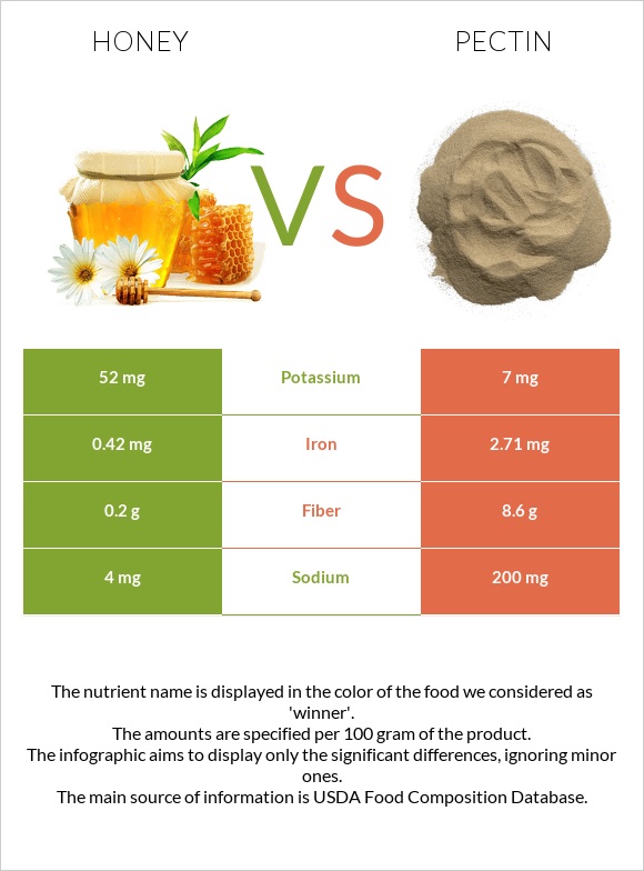 Մեղր vs Pectin infographic