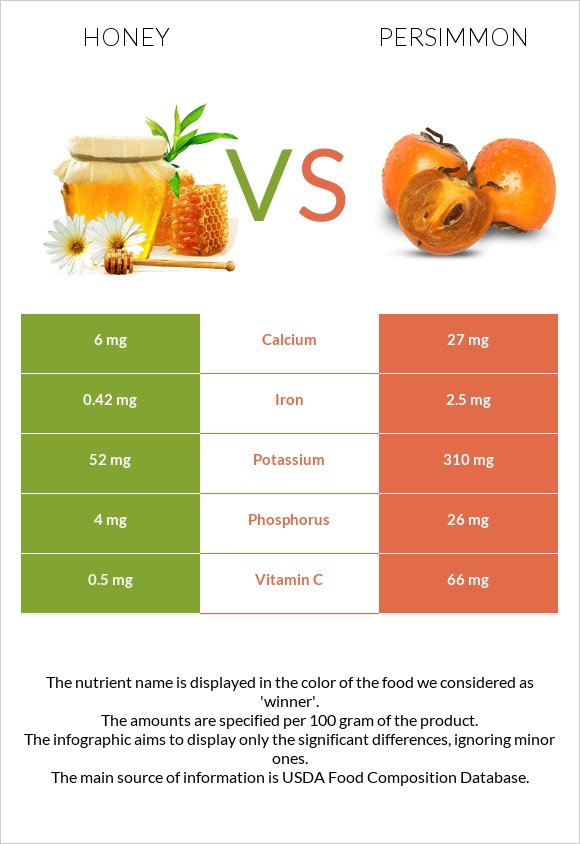 Honey vs Persimmon infographic