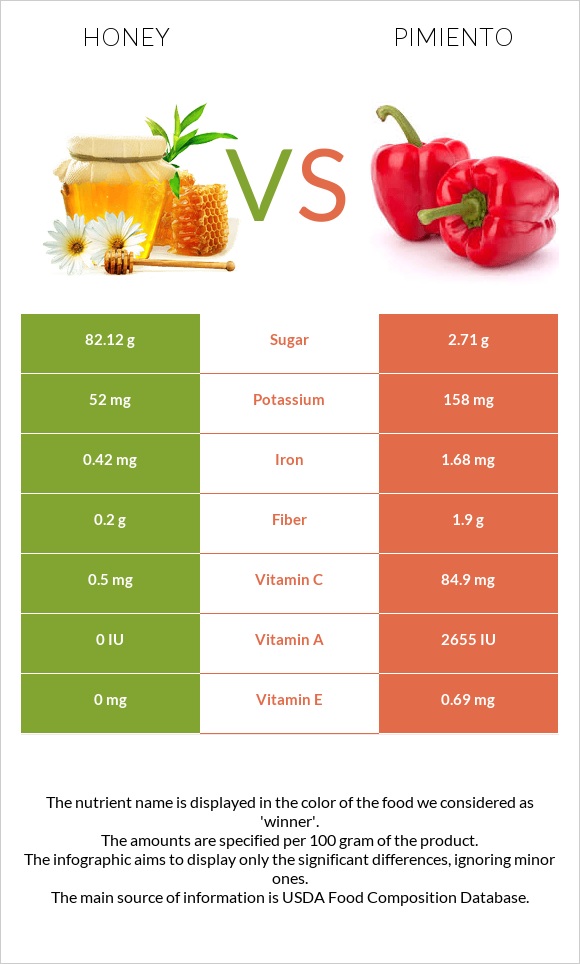Honey vs Pimiento infographic