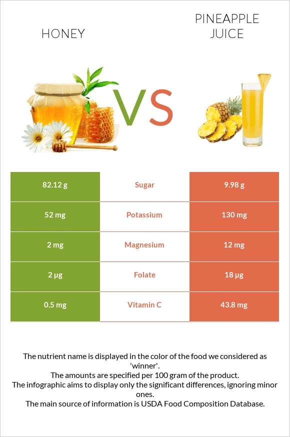 Մեղր vs Արքայախնձորի հյութ infographic