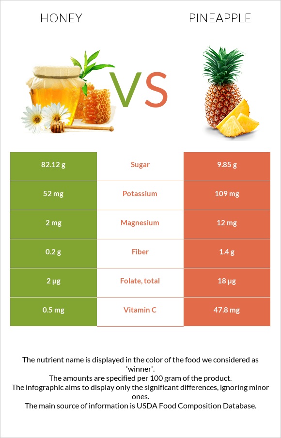 Honey vs Pineapple infographic