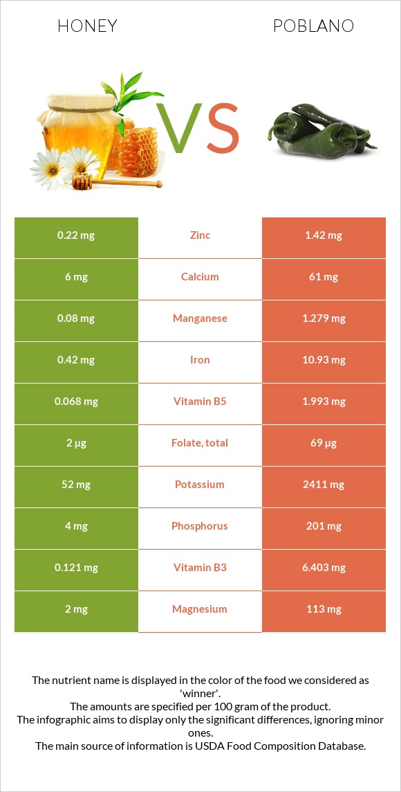 Honey vs Poblano infographic