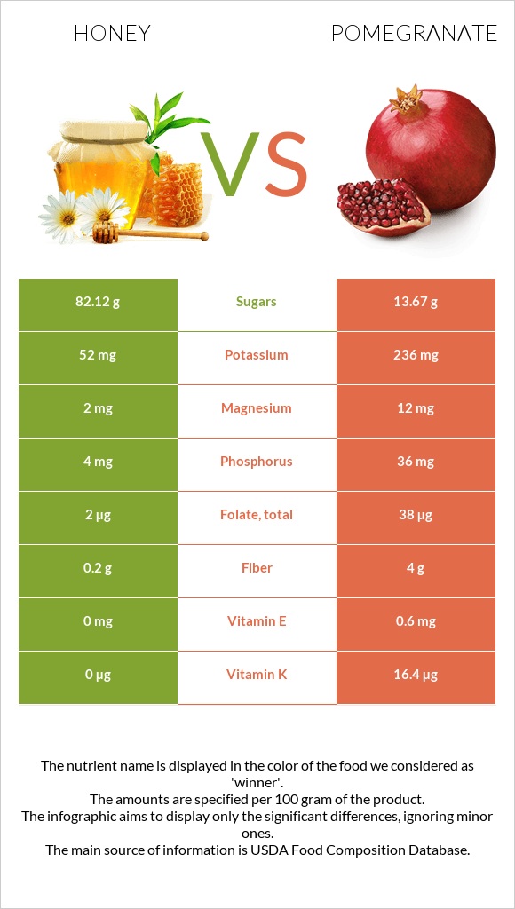 Honey vs Pomegranate infographic