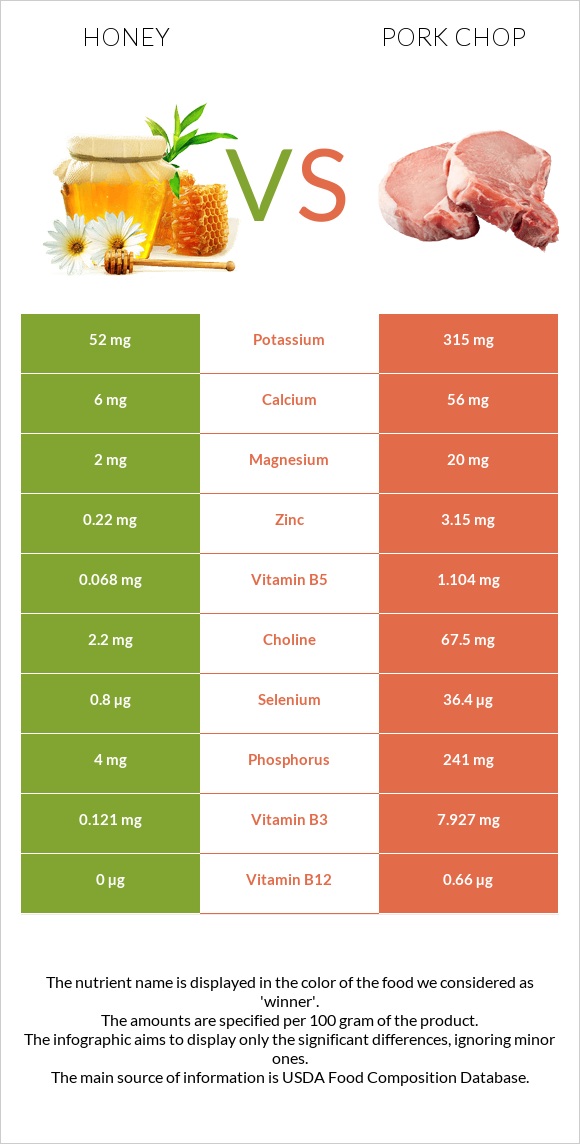 Honey vs Pork chop infographic