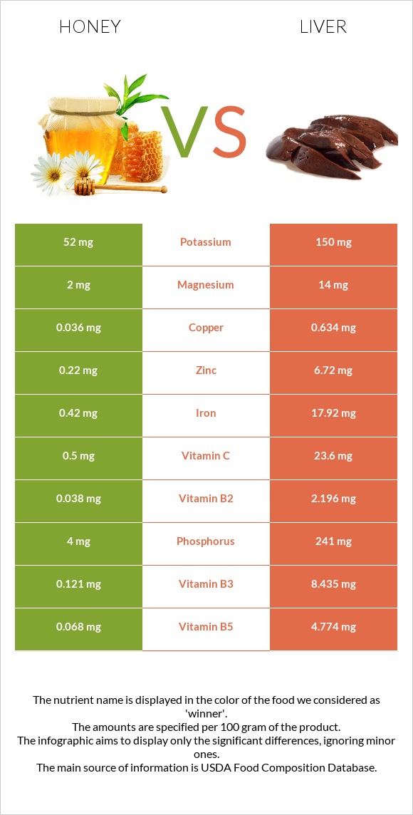 Մեղր vs Լյարդ infographic