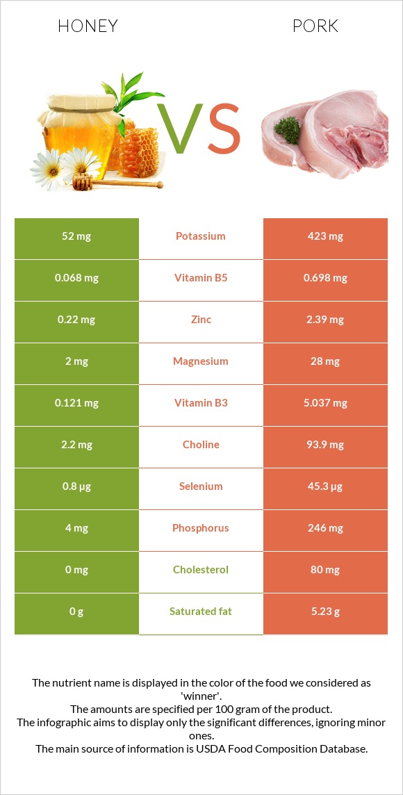 Մեղր vs Խոզ infographic